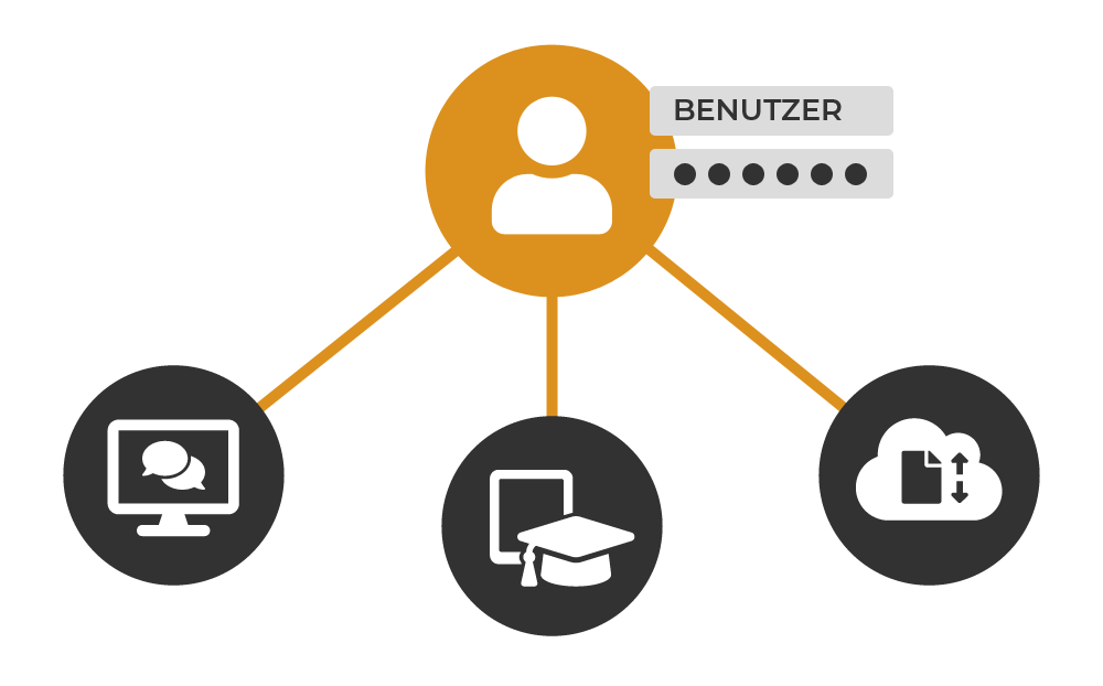 Ein Login für alle Module